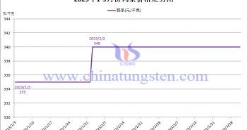 2023年第一季度钨条价格走势图