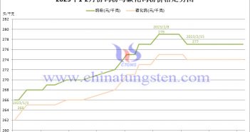 2023年2月份钨粉（WP）价格走势图