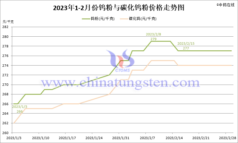 2023年2月份钨粉（WP）价格走势图