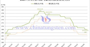 2023年1-3月碳化钨粉价格走势图