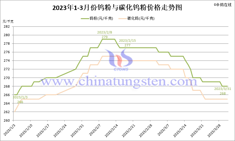 2023年第一季度钨粉（WP）价格走势图