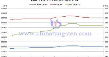 2023年2月份钨制品价格走势图