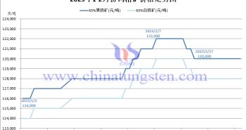 2023年2月份钨精矿价格走势图