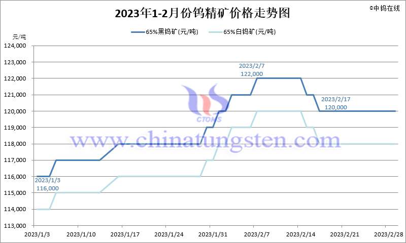 2023年2月份钨精矿价格走势图