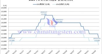 2023年第一季度钨精矿价格走势图