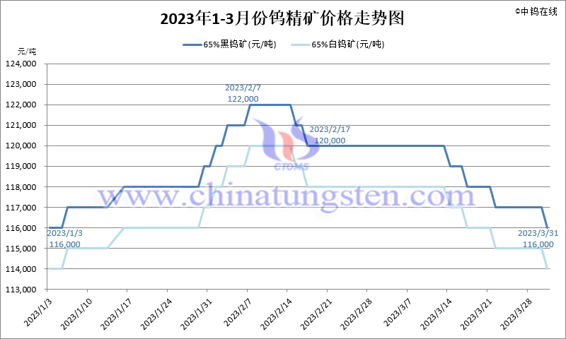 2023年第一季度钨精矿价格走势图