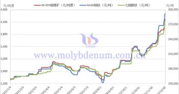 2022年中国钼市场价格走势图片