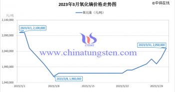 2023年3月氧化镝价格走势图