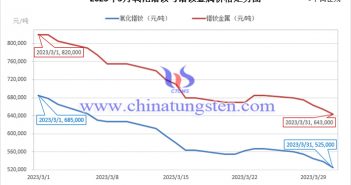 2023年3月氧化镨钕与镨钕金属价格走势图