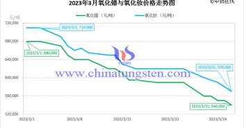 2023年3月氧化镨与氧化钕价格走势图