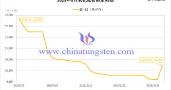 2023年3月氧化铽价格走势图