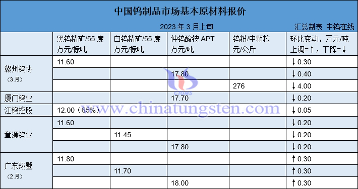 2023年3月份赣州钨协预测均价与3月上半月各大型钨企长单报价