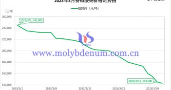 2023年3月钼酸钠价格走势图