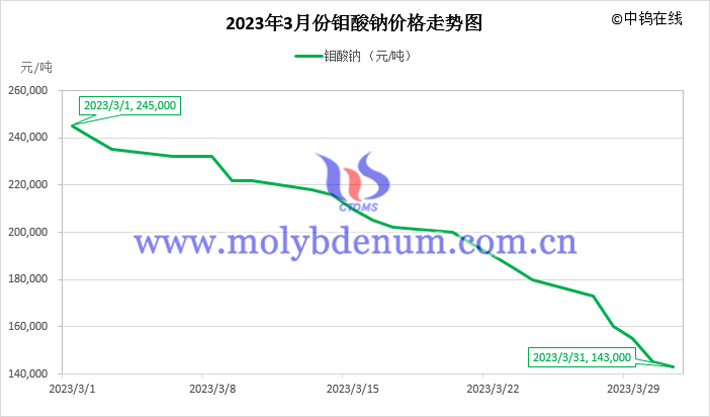 2023年3月钼酸钠价格走势图