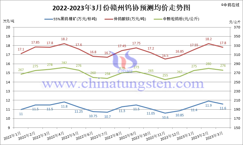 2023年第一季度赣州钨协预测均价走势图