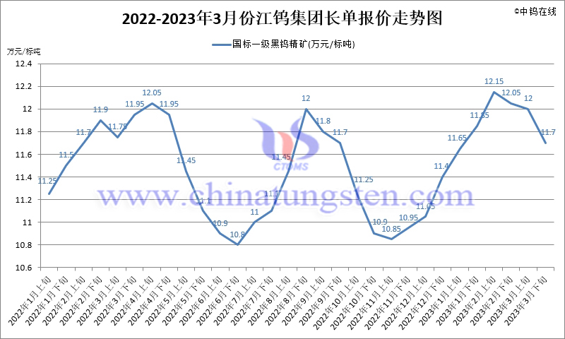 2023年第一季度江钨集团长单报价走势图