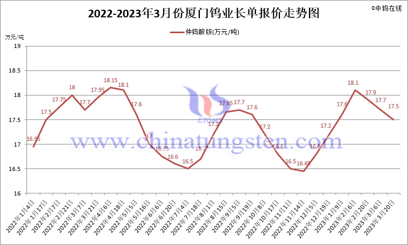 2023年第一季度厦门钨业长单报价走势图