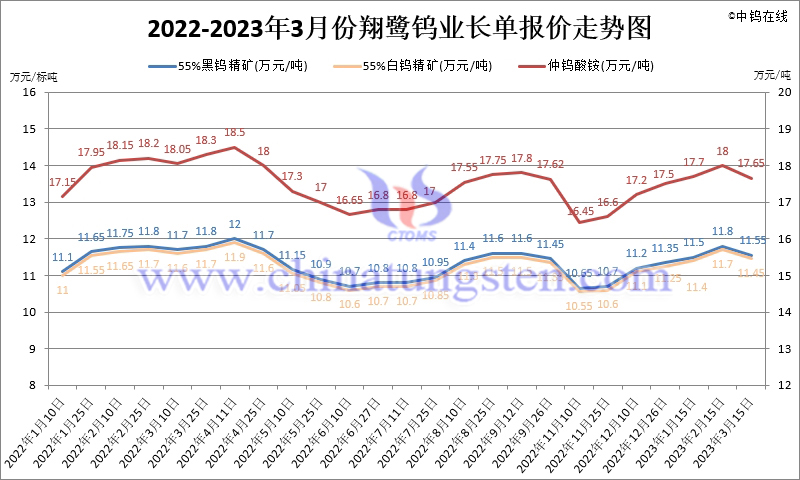 2023年第一季度翔鹭钨业长单报价走势图