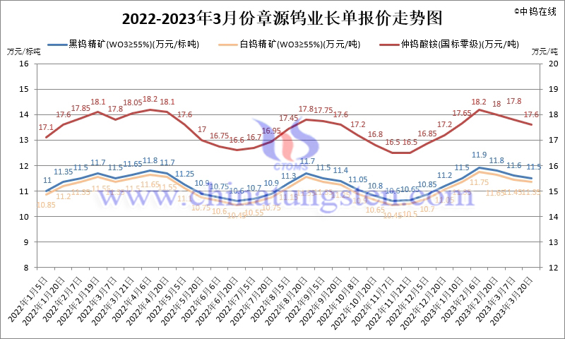 2023年第一季度章源钨业长单报价走势图