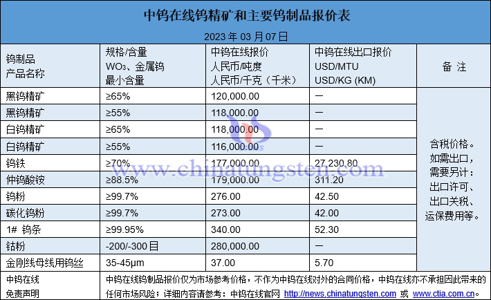 2023年3月7日钨制品价格图片