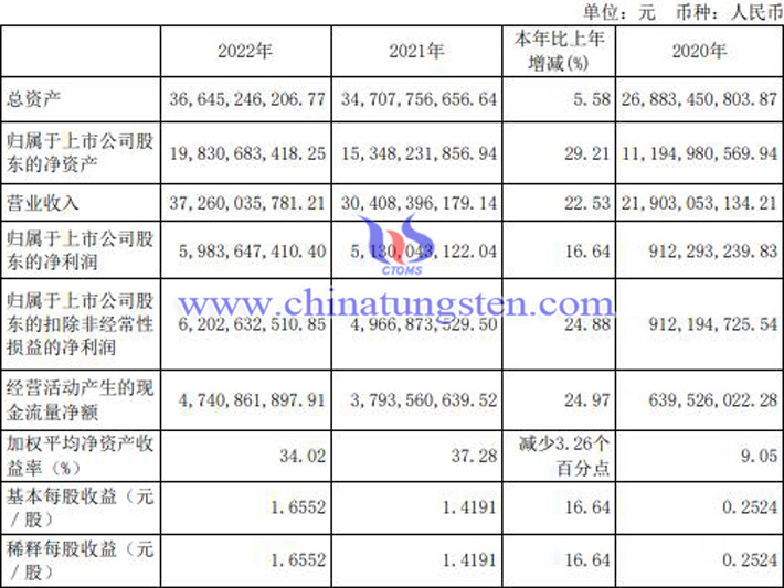 北方稀土2022年业绩公告