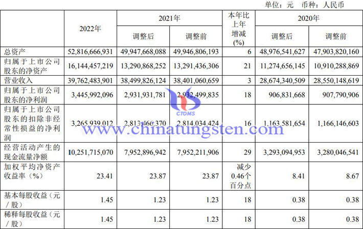 2022年西部矿业业绩公告