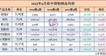 2023年4月中国钼制品均价