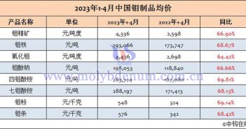 2023年1-4月中国钼制品均价