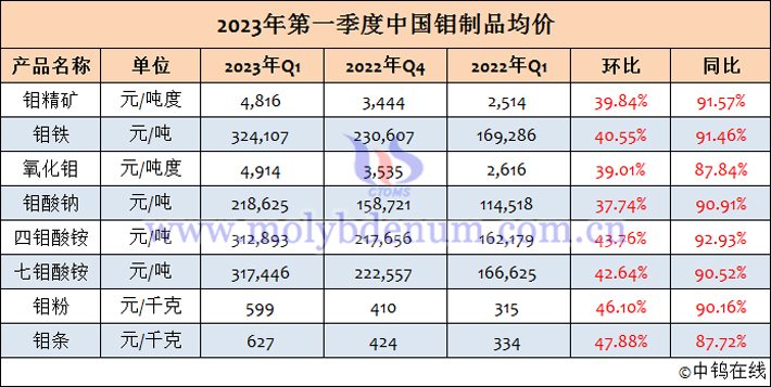 2023年第一季度中国钼制品均价表