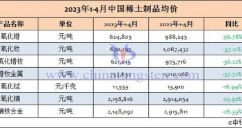 2023年1-4月中国稀土制品均价