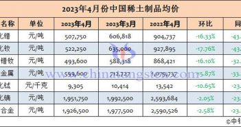 2023年4月份中国稀土制品均价