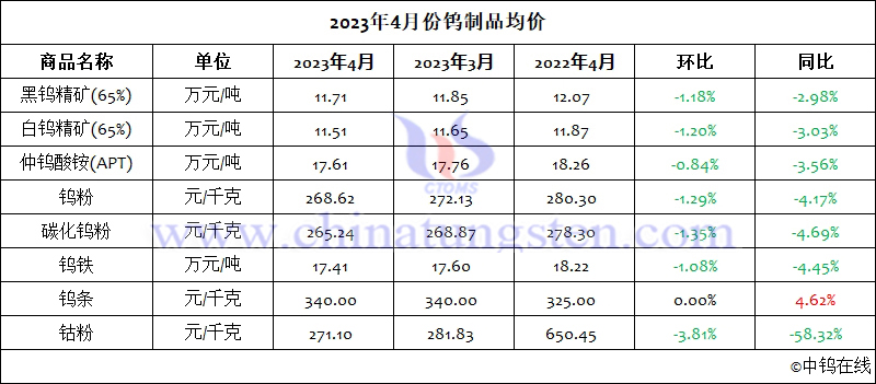 2023年4月份钨制品均价