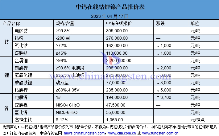 2023年4月17日钴锂镍价格图片