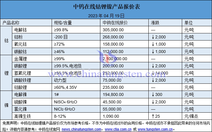 2023年4月19日钴锂镍价格图片