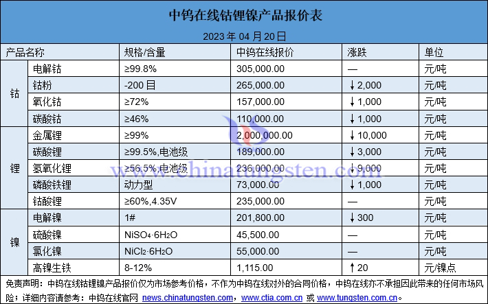 2023年4月21日钴锂镍价格图片