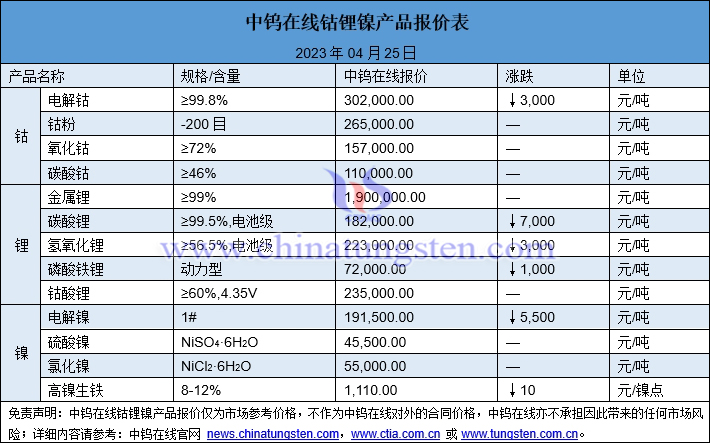 2023年4月25日钴锂镍价格图片