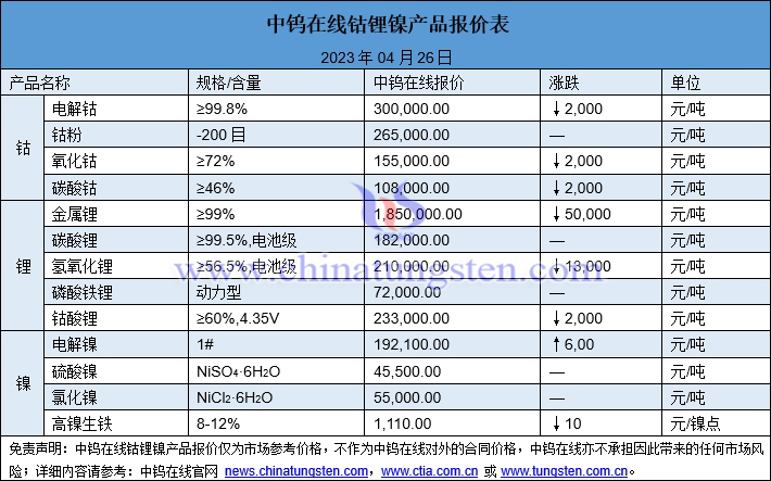 2023年4月26日钴锂镍价格图片