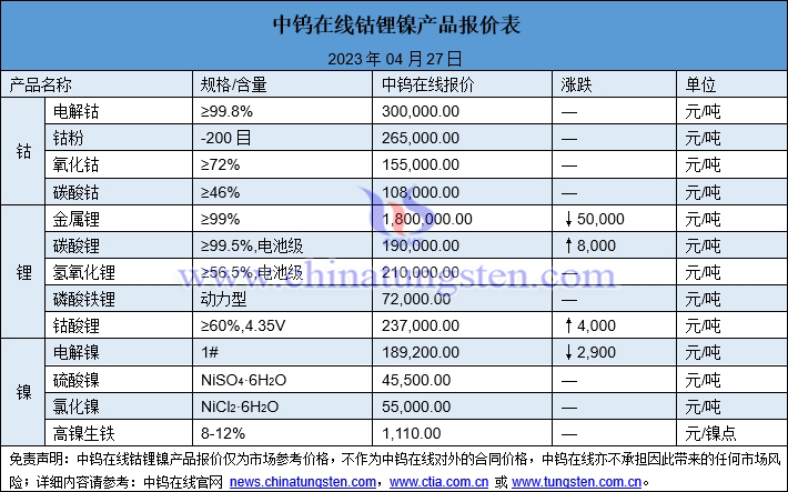 2023年4月27日钴锂镍价格图片