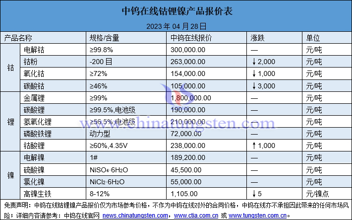 2023年4月28日钴锂镍价格图片