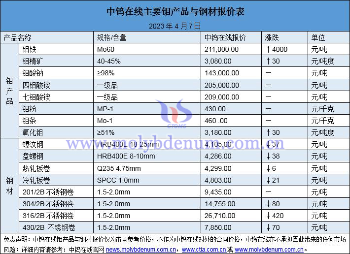 2023年4月7日钼价与钢价图片