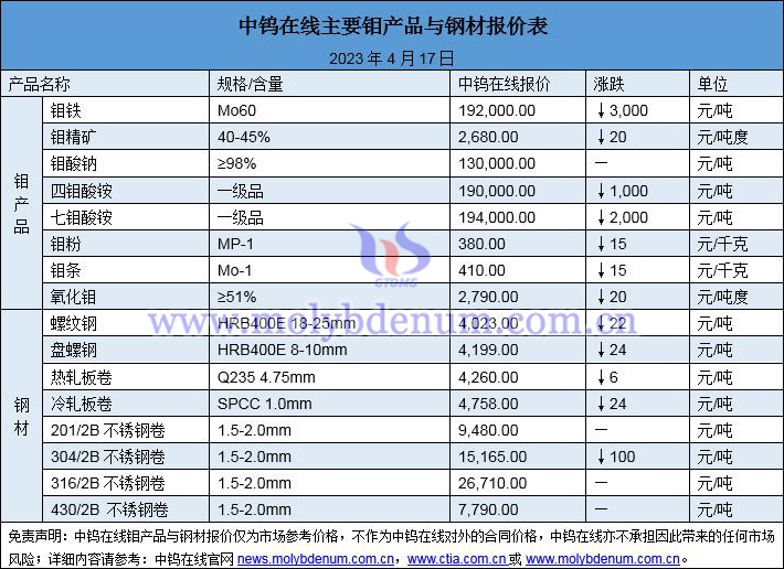 2023年4月17日钼价与钢价图片