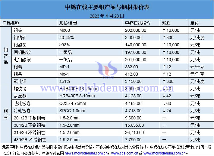 2023年4月23日钼价与钢价图片