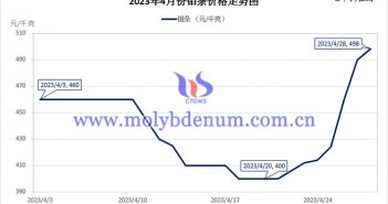 2023年4月钼条价格走势图