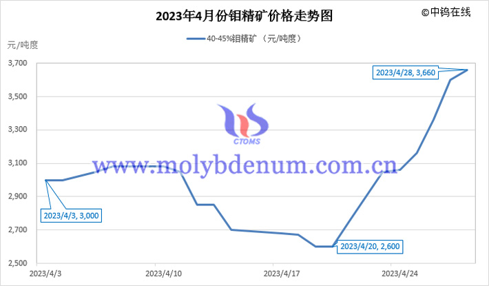 2023年4月钼精矿价格走势图