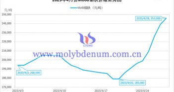 2023年4月钼铁价格走势图