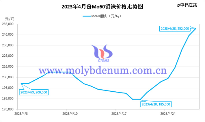 2023年4月钼铁价格走势图