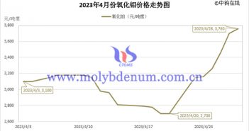 2023年4月氧化钼价格走势图