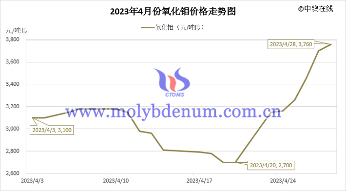 2023年4月氧化钼价格走势图