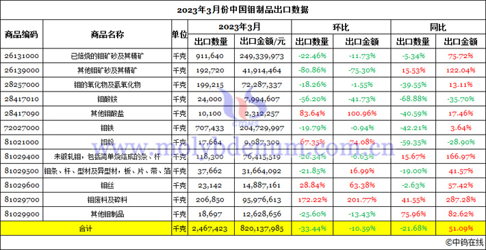 2023年3月份中国钼制品出口数据图片