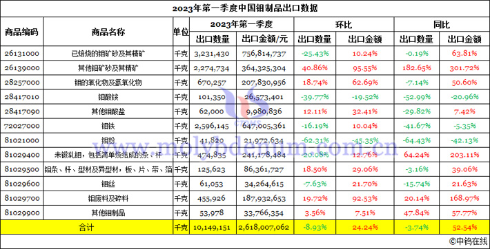 2023年1-3月中国钼制品出口数据图片